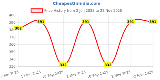 flipkart.com eyenaks UV Protection Cat-eye Sunglasses (Free Size) eyenaks Price History Graph from 2 Jun 2025 to 22 Nov 2025