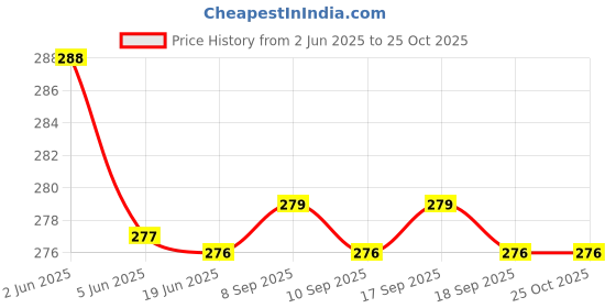 flipkart.com rozior UV Protection Cat-eye Sunglasses (Free Size) rozior Price History Graph from 2 Jun 2025 to 24 Oct 2025