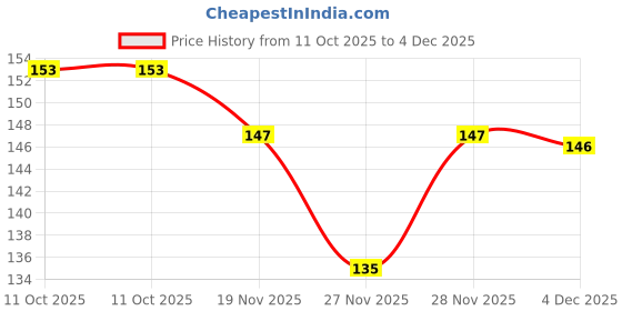flipkart.com netwiz UV Protection Clubmaster Sunglasses (54) netwiz Price History Graph from 11 Oct 2025 to 4 Dec 2025