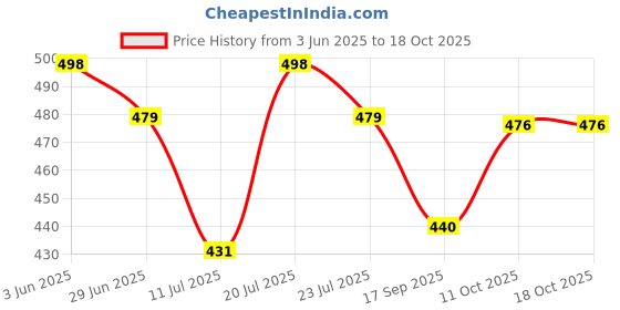 flipkart.com hashtag eyewear UV Protection Clubmaster Sunglasses (Free Size) hashtag eyewear Price History Graph from 3 Jun 2025 to 17 Oct 2025