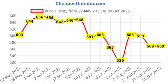 flipkart.com toriyox UV Protection Coated 3 Fold Umbrella Men,Women,Kids,Girls,Boys for Rain,Summer Umbrella toriyox Price History Graph from 22 May 2025 to 30 Oct 2025