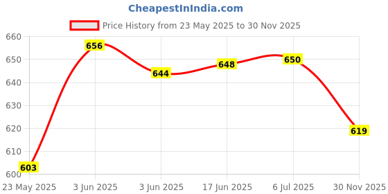 flipkart.com toriyox UV Protection Coated 3 Fold Umbrella Men,Women,Kids,Girls,Boys for Rain,Summer Umbrella toriyox Price History Graph from 23 May 2025 to 30 Nov 2025