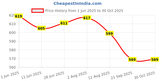 flipkart.com toriyox UV Protection Coated 3 Fold Umbrella Men,Women,Kids,Girls,Boys for Rain,Summer Umbrella toriyox Price History Graph from 1 Jun 2025 to 30 Oct 2025