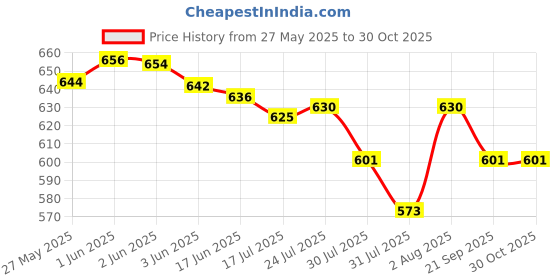 flipkart.com toriyox UV Protection Coated 3 Fold Umbrella Men,Women,Kids,Girls,Boys for Rain,Summer Umbrella toriyox Price History Graph from 27 May 2025 to 30 Oct 2025