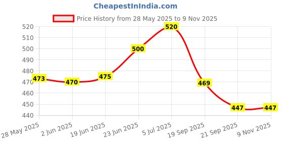 flipkart.com moncerise UV Protection Coated 3Fold Umbrella,Auto Umbrella,Travel Umbrella forMenandWomen Umbrella moncerise Price History Graph from 28 May 2025 to 8 Nov 2025