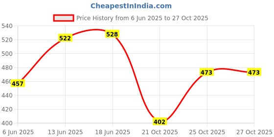 flipkart.com nilamber UV Protection Coated Umbrella for Men,Women,Kids,Girls,Boys for Summer Big Size Umbrella nilamber Price History Graph from 6 Jun 2025 to 27 Oct 2025