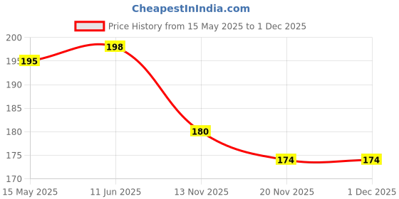 flipkart.com gansta UV Protection, Gradient Aviator Sunglasses (56) gansta Price History Graph from 15 May 2025 to 29 Nov 2025
