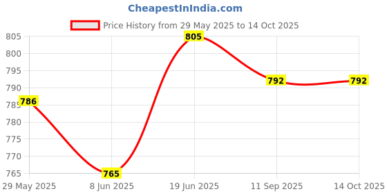 flipkart.com aislin UV Protection, Gradient Aviator Sunglasses (58) aislin Price History Graph from 29 May 2025 to 14 Oct 2025