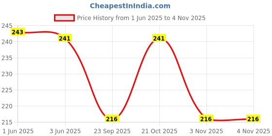 flipkart.com gansta UV Protection, Gradient Aviator Sunglasses (58) gansta Price History Graph from 1 Jun 2025 to 3 Nov 2025