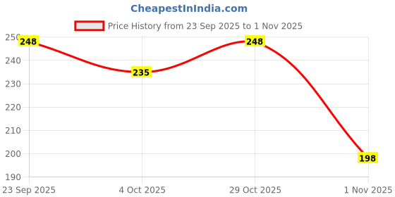 flipkart.com dark romance UV Protection, Gradient Aviator Sunglasses (Free Size) dark romance Price History Graph from 23 Sep 2025 to 1 Nov 2025