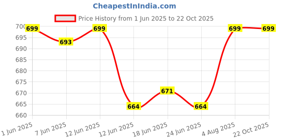 flipkart.com royal son UV Protection, Gradient Butterfly, Over-sized Sunglasses (61) royal son Price History Graph from 1 Jun 2025 to 21 Oct 2025