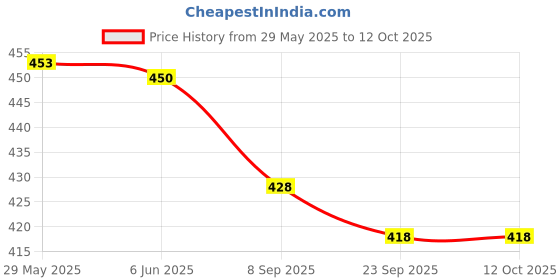 flipkart.com aislin UV Protection, Gradient Butterfly, Over-sized Sunglasses (62) aislin Price History Graph from 29 May 2025 to 12 Oct 2025