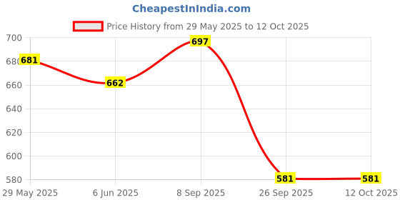 flipkart.com aislin UV Protection, Gradient Butterfly, Over-sized Sunglasses (62) aislin Price History Graph from 29 May 2025 to 11 Oct 2025