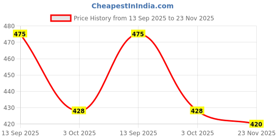flipkart.com aislin UV Protection, Gradient Butterfly, Over-sized Sunglasses (62) aislin Price History Graph from 13 Sep 2025 to 23 Nov 2025
