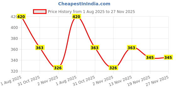 flipkart.com aislin UV Protection, Gradient Butterfly, Over-sized Sunglasses (62) aislin Price History Graph from 1 Aug 2025 to 27 Nov 2025