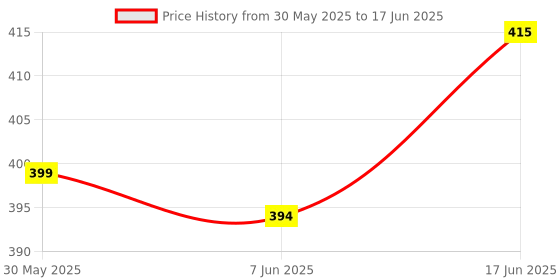 flipkart.com aislin UV Protection, Gradient Butterfly, Retro Square Sunglasses (53) aislin Price History Graph from 30 May 2025 to 17 Jun 2025