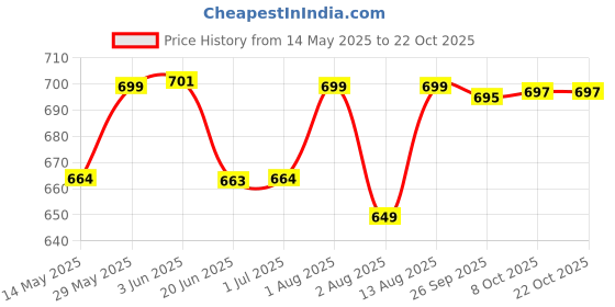 flipkart.com royal son UV Protection, Gradient Butterfly Sunglasses (52) royal son Price History Graph from 14 May 2025 to 21 Oct 2025