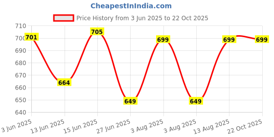 flipkart.com royal son UV Protection, Gradient Butterfly Sunglasses (52) royal son Price History Graph from 3 Jun 2025 to 21 Oct 2025