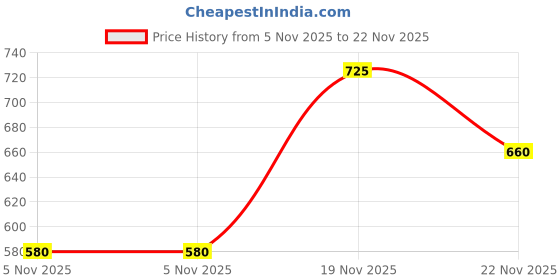flipkart.com aislin UV Protection, Gradient Butterfly Sunglasses (59) aislin Price History Graph from 5 Nov 2025 to 19 Nov 2025