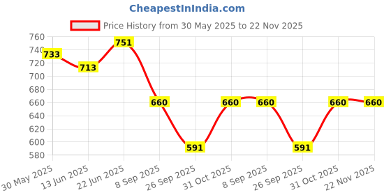 flipkart.com aislin UV Protection, Gradient Butterfly Sunglasses (60) aislin Price History Graph from 30 May 2025 to 22 Nov 2025
