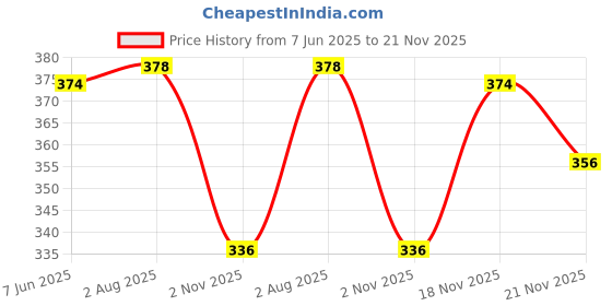 flipkart.com aislin UV Protection, Gradient Butterfly Sunglasses (60) aislin Price History Graph from 7 Jun 2025 to 21 Nov 2025