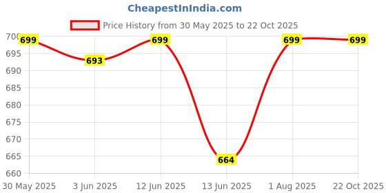 flipkart.com royal son UV Protection, Gradient Butterfly Sunglasses (61) royal son Price History Graph from 30 May 2025 to 21 Oct 2025