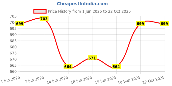 flipkart.com royal son UV Protection, Gradient Butterfly Sunglasses (61) royal son Price History Graph from 1 Jun 2025 to 22 Oct 2025