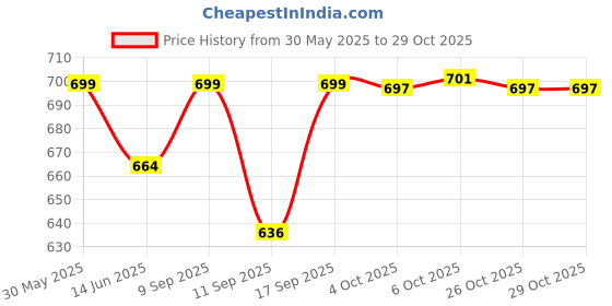 flipkart.com royal son UV Protection, Gradient Butterfly Sunglasses (61) royal son Price History Graph from 30 May 2025 to 28 Oct 2025