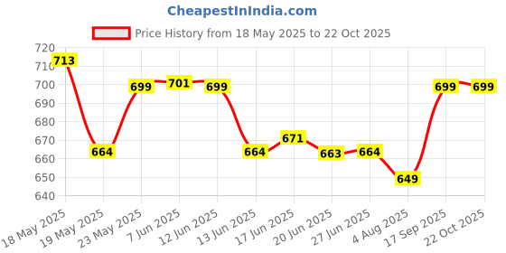 flipkart.com royal son UV Protection, Gradient Butterfly Sunglasses (62) royal son Price History Graph from 18 May 2025 to 22 Oct 2025