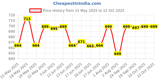 flipkart.com royal son UV Protection, Gradient Butterfly Sunglasses (62) royal son Price History Graph from 15 May 2025 to 22 Oct 2025
