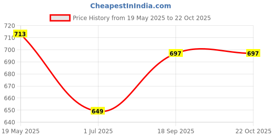 flipkart.com royal son UV Protection, Gradient Butterfly Sunglasses (62) royal son Price History Graph from 19 May 2025 to 21 Oct 2025