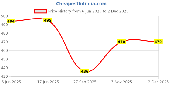 flipkart.com aislin UV Protection, Gradient Butterfly, Wayfarer Sunglasses (62) aislin Price History Graph from 6 Jun 2025 to 2 Dec 2025