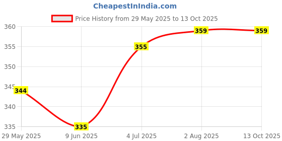flipkart.com aislin UV Protection, Gradient Cat-eye, Butterfly Sunglasses (56) aislin Price History Graph from 29 May 2025 to 13 Oct 2025