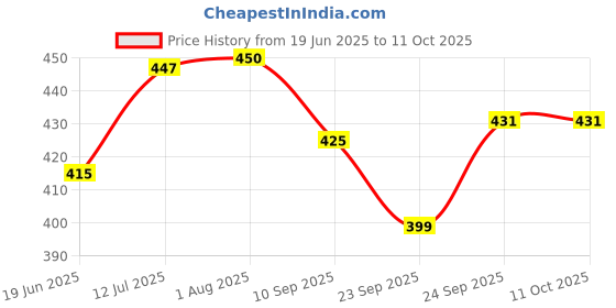 flipkart.com dressberry UV Protection, Gradient Cat-eye, Butterfly Sunglasses (56) dressberry Price History Graph from 19 Jun 2025 to 10 Oct 2025