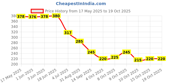 flipkart.com summer dream UV Protection, Gradient Cat-eye, Oval Sunglasses (Free Size) summer dream Price History Graph from 17 May 2025 to 19 Oct 2025