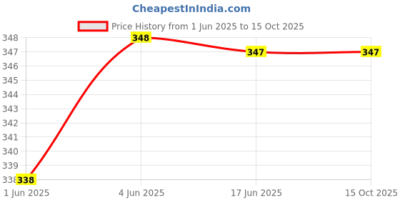 flipkart.com kalveera UV Protection, Gradient Cat-eye, Over-sized, Retro Square Sunglasses (55) kalveera Price History Graph from 1 Jun 2025 to 14 Oct 2025