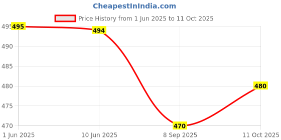 flipkart.com aislin UV Protection, Gradient Cat-eye, Over-sized Sunglasses (64) aislin Price History Graph from 1 Jun 2025 to 11 Oct 2025