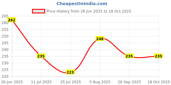 flipkart.com rich club UV Protection, Gradient Cat-eye Sunglasses (35) rich club Price History Graph from 26 Jun 2025 to 18 Oct 2025