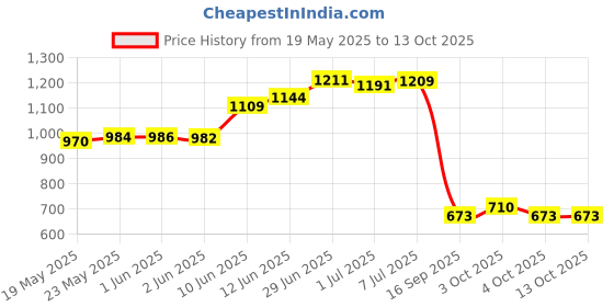flipkart.com duke UV Protection, Gradient Cat-eye Sunglasses (54) duke Price History Graph from 19 May 2025 to 12 Oct 2025