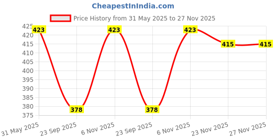 flipkart.com aislin UV Protection, Gradient Cat-eye Sunglasses (56) aislin Price History Graph from 31 May 2025 to 27 Nov 2025