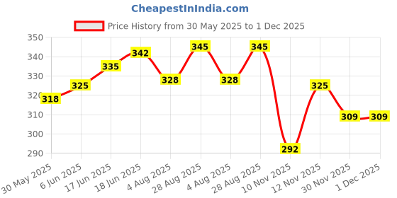 flipkart.com aislin UV Protection, Gradient Cat-eye Sunglasses (61) aislin Price History Graph from 30 May 2025 to 1 Dec 2025