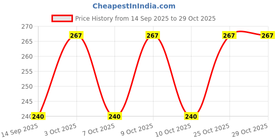 flipkart.com saros UV Protection, Gradient, Night Vision Oval Sunglasses (Free Size) saros Price History Graph from 14 Sep 2025 to 28 Oct 2025