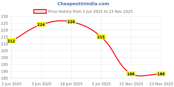 flipkart.com legend eyewear UV Protection, Gradient, Night Vision, Polarized, Mirrored, Others Cat-eye, Butterfly Sunglasses (Free Size) legend eyewear Price History Graph from 2 Jun 2025 to 22 Nov 2025