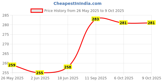 flipkart.com hipe UV Protection, Gradient, Night Vision, Riding Glasses Retro Square Sunglasses (54) hipe Price History Graph from 26 May 2025 to 9 Oct 2025