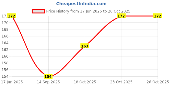 flipkart.com ebracollection UV Protection, Gradient, Others Cat-eye, Wayfarer Sunglasses (Free Size) ebracollection Price History Graph from 17 Jun 2025 to 25 Oct 2025