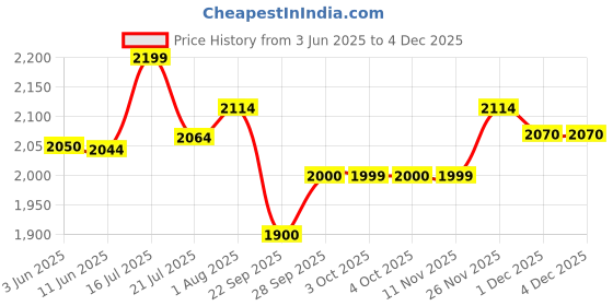 flipkart.com fastrack UV Protection, Gradient Oval Sunglasses (54) fastrack Price History Graph from 3 Jun 2025 to 4 Dec 2025