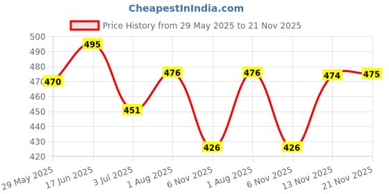 flipkart.com aislin UV Protection, Gradient Oval Sunglasses (60) aislin Price History Graph from 29 May 2025 to 21 Nov 2025