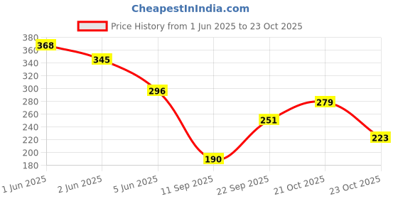 flipkart.com vpress UV Protection, Gradient Oval Sunglasses (Free Size) vpress Price History Graph from 1 Jun 2025 to 23 Oct 2025