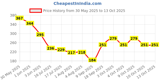 flipkart.com vpress UV Protection, Gradient Oval Sunglasses (Free Size) vpress Price History Graph from 30 May 2025 to 12 Oct 2025