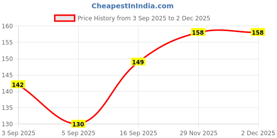 flipkart.com deyvue UV Protection, Gradient Oval Sunglasses (Free Size) deyvue Price History Graph from 3 Sep 2025 to 1 Dec 2025